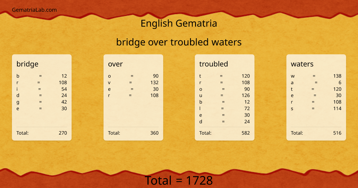 bridge over troubled waters in english Gematria